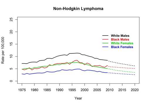 Graph showing actual and projected death rates for non-Hodgkin lymphoma by race and sex, United States, 1975 to 2020