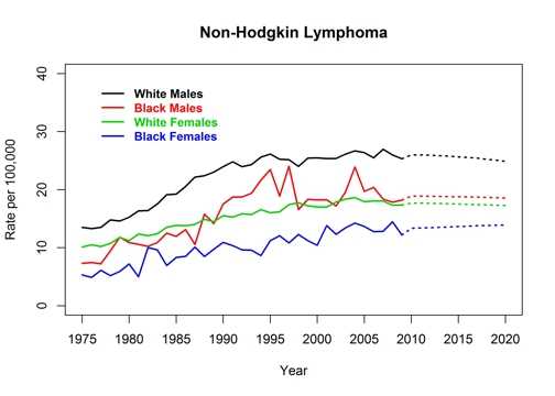 Graph showing actual and projected incidence rates for non-Hodgkin lymphoma by race and sex, United States, 1975 to 2020