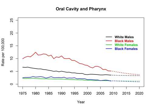 Graph showing actual and projected death rates for oropharyngeal cancer by race and sex, United States, 1975 to 2020