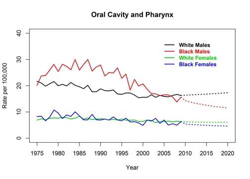 Graph showing actual and projected incidence rates for oropharyngeal cancer by race and sex, United States, 1975 to 2020