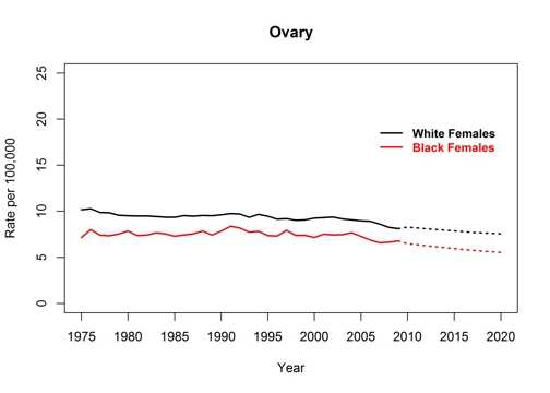 Graph showing actual and projected death rates for ovarian by race, United States, 1975 to 2020