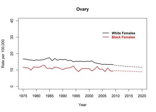 Graph showing actual and projected incidence rates for ovarian by race, United States, 1975 to 2020