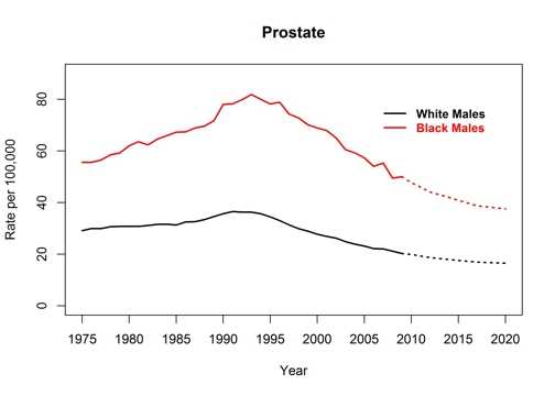 Graph showing actual and projected death rates for prostate cancer by race, United States, 1975 to 2020