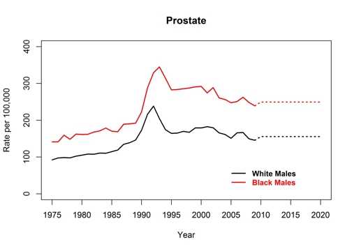 Graph showing actual and projected incidence rates for prostate cancer by race, United States, 1975 to 2020