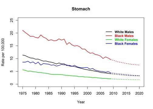 Graph showing actual and projected death rates for stomach cancer by race and sex, United States, 1975 to 2020