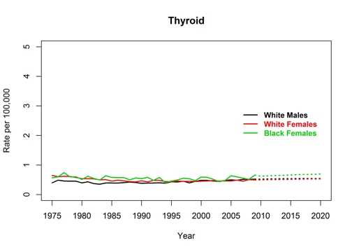Graph showing actual and projected death rates for thyroid cancer by race and sex, United States, 1975 to 2020
