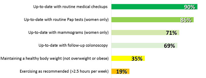 Bar chart listing health recommendations and percentages.