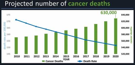 Projected number of cancer deaths: 630,000 per year in 2020.