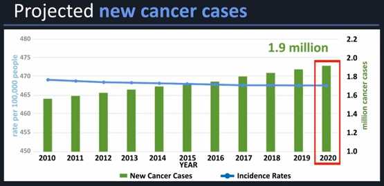Projected new cancer cases: 1.9 million per year in 2020.