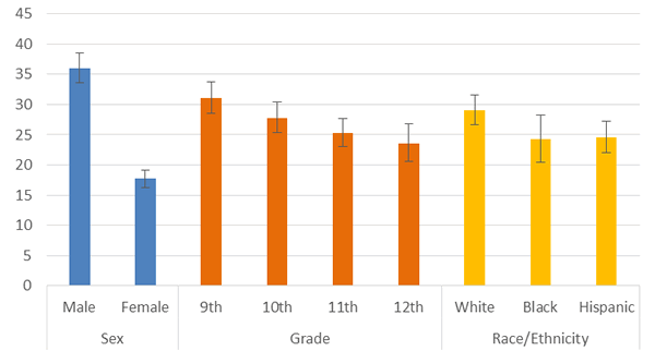 In 2015, the percentage of high school students in the United States who met aerobic physical activity guidelines vary and is grouped by the categories of sex, grade, and race and ethnicity. In the sex category, 36 percent of high school students are male while 17.7 percent are female. As far as grade levels, 31 percent of high school students are in ninth grade, 27.8 percent are in tenth grade, 25.3 percent are in eleventh grade, and 23.5 are in twelfth grade. In regards to race and ethnicity, 29 percent of high school students are white,  24.2 percent are black, and 24.6 percent are hispanic.
