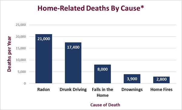 Bar chart showing home-related deaths per year in the United States, by cause. Radon causes about 21,000 deaths per year; drunk driving, 17,400 deaths; falls in the home, 8,000 deaths; drowning, 3,900 deaths; and home fires, 2,800 deaths.