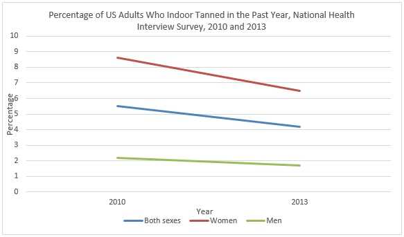 Line chart showing the decrease in tanning between 2010 and 2013 among men, women, and both sexes combined