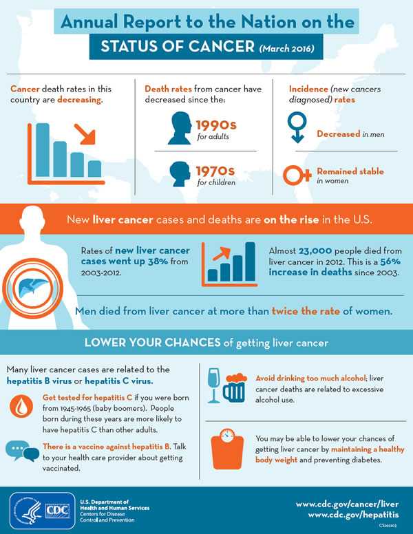 Annual Report to the Nation on the Status of Cancer Infographic