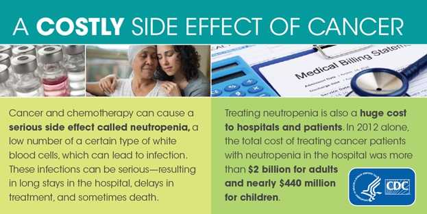 A costly side effect of cancer. Cancer and chemotherapy can cause a serious side effect called neutropenia, a low number of a certain type of white blood cells, which can lead to infection. These infections can be serious, resulting in long stays in the hospital, delays in treatment, and sometimes death. Treating neutropenia is also a huge cost to hospitals and patients. In 2012 alone, the total cost of treating cancer patients with neutropenia in the hospital was more than $2 billion for adults and nearly $440 million for children.