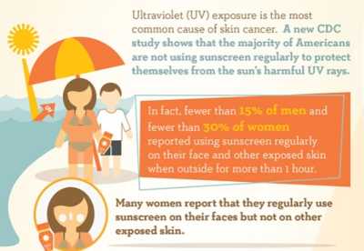 Part of Protect All the Skin You’re In infographic
