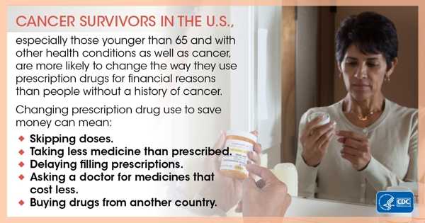 Cancer survivors in the United States, especially those younger than 65 and other health conditions as well as cancer, are more likely to change the way they use prescription drugs for finacial reasons than people without a history of cancer. Changing prescription drug use to save money can mean skipping doses, taking less medicine than prescribed, delaying filling prescriptions, asking a doctor for medicines that cost less, and buying drugs from another country.
