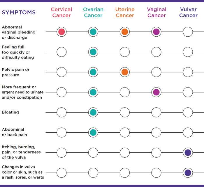 Table showing the symptoms of cervical, ovarian, uterine, vaginal, and vulvar cancers. Abnormal vaginal bleeding or discharge is common on all gynecological cancers except vulvar cancer. Pelvic pain or pressure is common on ovarian, uterine, and vulvar cancers. Abdominal or back pain and bloating are only common in ovarian cancer. Changes in bathroom habits is common in ovarian and uterine cancers. Itching or burning of the vulva and changes in vulva color or skin, such as a rash, sores, or warts, are only found in vulvar cancer.