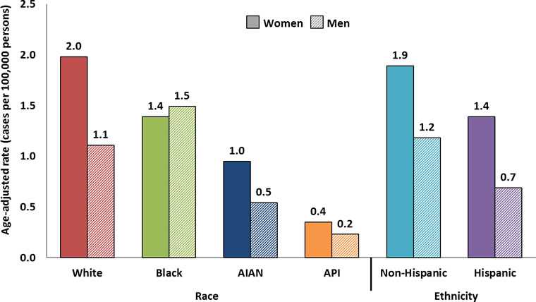 Graph showing the age-adjusted incidence rates for anal cancer in the United States during 2009 to 2013 by race, ethnicity, and sex.