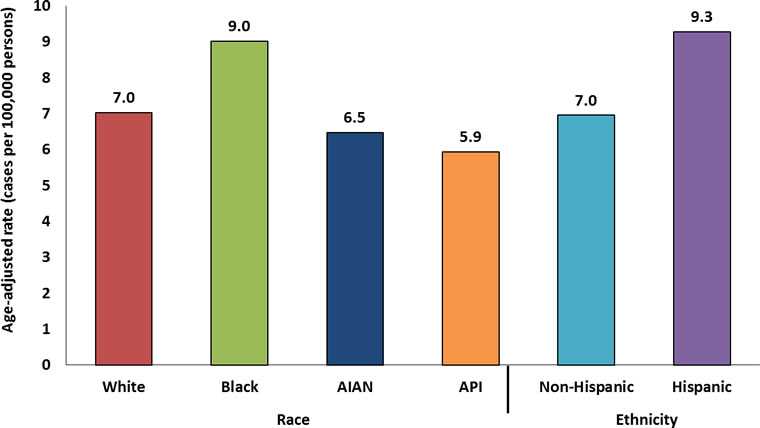 Graph showing the age-adjusted incidence rates for cervical cancer in the United States during 2009 to 2013 by race and ethnicity.