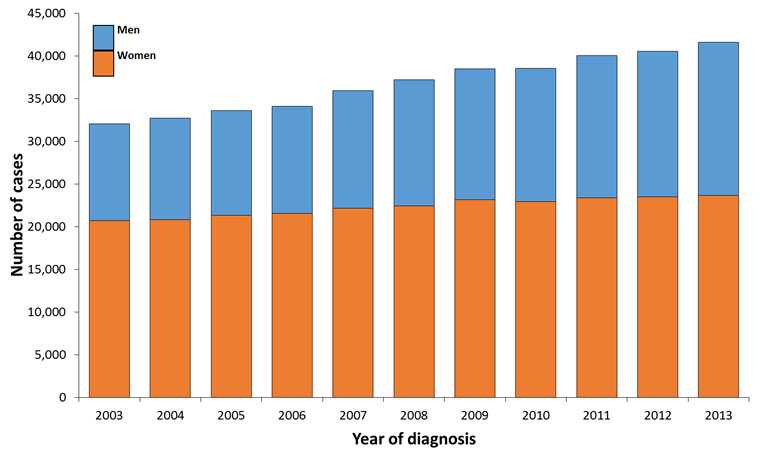 The number of cases of HPV-associated cancers has increased from 2003 to 2013 for both men and women. Among men, there were 11,314 HPV-associated cancer cases in 2003, 11,908 in 2004, 12,226 in 2005, 12,541 in 2006, 13,755 in 2007, 14,767 in 2008, 15,349 in 2009, 15,614 in 2010, 16,633 in 2011, 17,031 in 2012, and 17,944 in 2013. Among women, there were 20,742 HPV-associated cancer cases in 2003, 20,816 in 2004, 21,352 in 2005, 21,548 in 2006, 22,167 in 2007, 22,455 in 2008, 23,145 in 2009, 22,946 in 2010, 23,392 in 2011, 23,518 in 2012, and 23,651 in 2013.