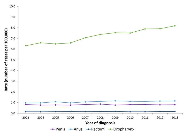 This graph shows the rates of HPV-associated cancers among men by year and cancer site in the United States from 2003 to 2013. The rates for men diagnosed with HPV-associated penile cancer were stable from 2003 to 2013 and were 0.81 cases per 100,000 men in 2003, 0.76 in 2004, 0.77 in 2005, 0.76 in 2006, 0.81 in 2007, 0.86 in 2008, 0.76 in 2009, 0.80 in 2010, 0.81 in 2011, 0.78 in 2012, and 0.79 in 2013. The rates for men diagnosed with HPV-associated anal cancer increased from 2003 to 2013 and were 0.97 cases per 100,000 men in 2003, 0.96 in 2004, 1.07 in 2005, 0.96 in 2006, 1.06 in 2007, 1.10 in 2008, 1.16 in 2009, 1.11 in 2010, 1.10 in 2011, 1.14 in 2012, and 1.15 in 2013. The rates for men diagnosed with HPV-associated rectal cancer were stable from 2003 to 2013 and were 0.14 cases per 100,000 men in 2003, 0.14 in 2004, 0.15 in 2005, 0.16 in 2006, 0.15 in 2007, 0.16 in 2008, 0.17 in 2009, 0.14 in 2010, 0.14 in 2011, 0.16 in 2012, and 0.16 in 2013. The rates for men diagnosed with HPV-associated oropharyngeal cancer increased from 2003 to 2013 and were 6.31 cases per 100,000 men in 2003, 6.59 in 2004, 6.48 in 2005, 6.58 in 2006, 7.06 in 2007, 7.37 in 2008, 7.53 in 2009, 7.50 in 2010, 7.89 in 2011, 7.91 in 2012, and 8.18 in 2013.