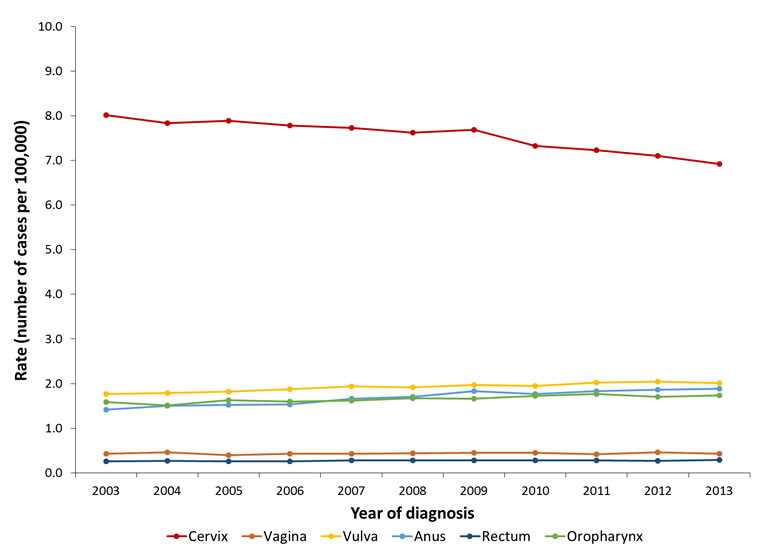 This graph shows the rates of HPV-associated cancers among women by year and cancer site in the United States from 2003 to 2013. The rates for women diagnosed with HPV-associated cervical cancer decreased from 2003 to 2013 and were 8.01 cases per 100,000 women in 2003, 7.83 in 2004, 7.89 in 2005, 7.78 in 2006, 7.73 in 2007, 7.62 in 2008, 7.68 in 2009, 7.32 in 2010, 7.23 in 2011, 7.10 in 2012, and 6.92 in 2013. The rates for women diagnosed with HPV-associated vaginal cancer were stable from 2003 to 2013 and were 0.43 cases per 100,000 women in 2003, 0.46 in 2004, 0.40 in 2005, 0.43 in 2006, 0.43 in 2007, 0.44 in 2008, 0.45 in 2009, 0.45 in 2010, 0.42 in 2011, 0.46 in 2012, and 0.43 in 2013. The rates for women diagnosed with HPV-associated vulvar cancer increased from 2003 to 2013 and were 1.77 cases per 100,000 women in 2003, 1.79 in 2004, 1.82 in 2005, 1.87 in 2006, 1.94 in 2007, 1.92 in 2008, 1.97 in 2009, 1.95 in 2010, 2.02 in 2011, 2.04 in 2012, and 2.01 in 2013. The rates for women diagnosed with HPV-associated anal cancer increased from 2003 to 2013 and were 1.42 cases per 100,000 women in 2003, 1.50 in 2004, 1.52 in 2005, 1.53 in 2006, 1.66 in 2007, 1.70 in 2008, 1.83 in 2009, 1.77 in 2010, 1.83 in 2011, 1.86 in 2012, and 1.88 in 2013. The rates for women diagnosed with HPV-associated rectal cancer increased slightly from 2003 to 2013 and were 0.26 cases per 100,000 women in 2003, 0.27 in 2004, 0.26 in 2005, 0.26 in 2006, 0.28 in 2007, 0.28 in 2008, 0.28 in 2009, 0.28 in 2010, 0.28 in 2011, 0.27 in 2012, and 0.29 in 2013. The rates for women diagnosed with HPV-associated oropharyngeal cancer increased from 2003 to 2013 and were 1.59 cases per 100,000 women in 2003, 1.51 in 2004, 1.63 in 2005, 1.60 in 2006, 1.62 in 2007, 1.67 in 2008, 1.66 in 2009, 1.72 in 2010, 1.77 in 2011, 1.70 in 2012, and 1.74 in 2013.