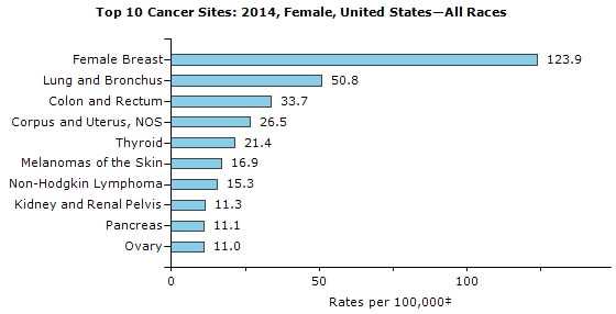 Bar graph showing the top ten cancer sites among women of all races in the United States in 2014. Other than skin cancer, female breast cancer is the most common cancer among women in the U.S., with an incidence rate of 123.9 per 100,000 women. The next nine most common cancers are: lung cancer, 50.8; colorectal cancer, 33.7; uterine cancer, 26.5; thyroid cancer, 21.4; melanomas of the skin, 16.9; non-Hodgkin lymphoma, 15.3; cancer of the kidney and renal pelvis, 11.3; pancreatic cancer, 11.1; and ovarian cancer, 11.0.