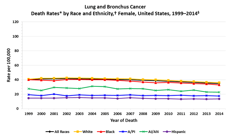 Line chart showing the changes in lung cancer death rates for females of various races and ethnicities.