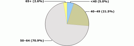 Younger than 40: 5.0%, 40 to 49: 21.5%, 50 to 64: 70.9%, 65 and older: 2.6%.