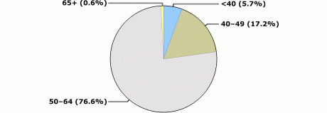 Younger than 40: 5.7%, 40 to 49: 17.2%, 50 to 64: 76.6%, 65 and older: 0.6%.