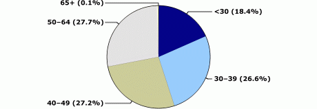 Younger than 30: 18.4%, 30 to 39: 26.6%, 40 to 49: 27.2%, 50 to 64: 27.7%, 65 and older: 0.1%.