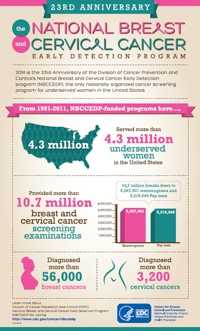 Infographic: The National Breast and Cervical Cancer Early Detection Program