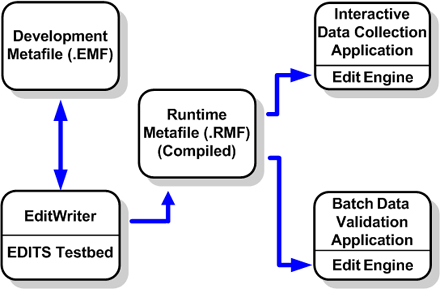This chart shows the relationships between the parts of the NPCR-EDITS system. The development metafile (.EMF) interacts with EditWriter and the EDITS testbed. A runtime metafile (RMF) compiles the results and sends them to either an interactive data collection application or a batch data validation application, both of which make function calls to the Edit Engine.