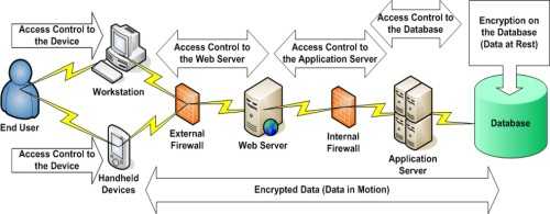 The diagram shows access that must be controlled for security, beginning with end users’ access to workstations and handheld devices. The external firewall controls access from workstations and handheld devices to the Web server.  The internal firewall controls access from the Web server to the application server. Access control and database encryption controls access from the application server to the database. Data is also encrypted while it travels between workstations and handheld devices, the Web server, the application server, and the database.
