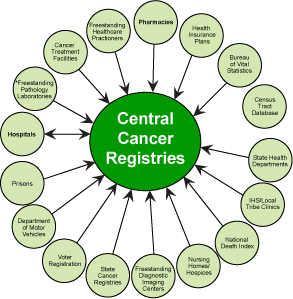 Central Cancer Registry Data Sources