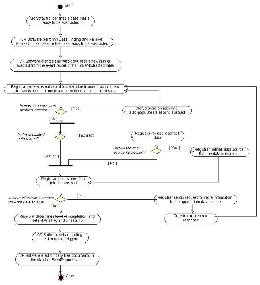 Hospital Abstracting Workflow Diagram