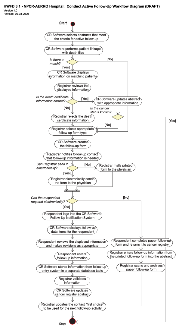 Hospital Conduct Active Follow-Up Workflow Diagram