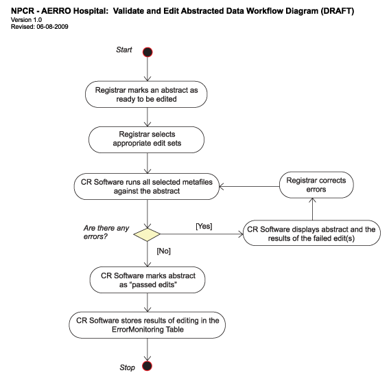 Hospital Validate and Edit Abstracted Data Workflow Diagram