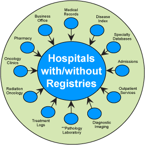 Hospital Registry Data Sources