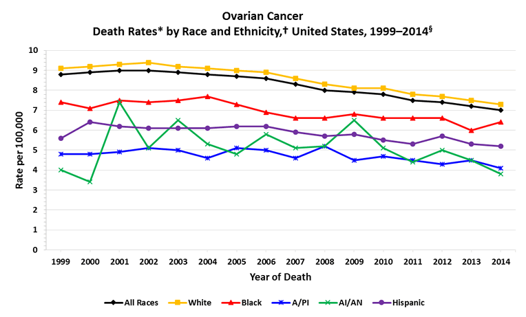 Line chart showing the changes in ovarian cancer death rates for women of various races and ethnicities.