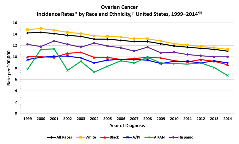 Line chart showing the changes in ovarian cancer incidence rates for women of various races and ethnicities.