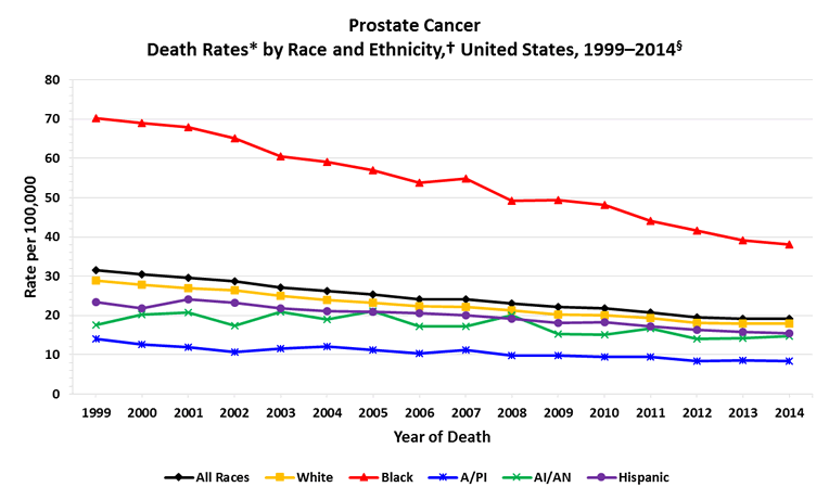 Line chart showing the changes in prostate cancer death rates for men of various races and ethnicities.
