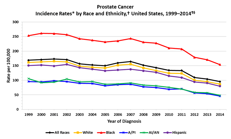 Line chart showing the changes in prostate cancer incidence rates for men of various races and ethnicities.