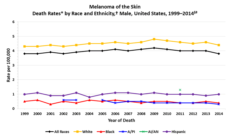 Line chart showing the changes in melanoma of the skin death rates for males of various races and ethnicities.