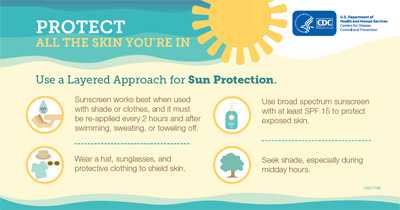 Protect all the skin you’re in. Use a Layered Approach for Sun Protection. Sunscreen works best when used with shade or clothes, and it must be re-applied every 2 hours and after swimming, sweating, or toweling off. Wear a hat, sunglasses, and protective clothing to shield skin. Use broad spectrum sunscreen with at least SPF 15 to protect exposed skin. Seek shade, especially during midday hours.