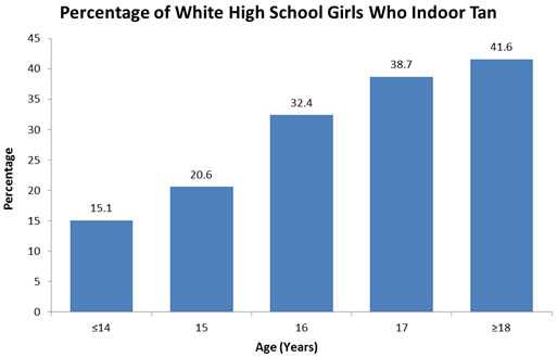 Bar chart showing the percentage of non-Hispanic white high school girls who report indoor tanning in the past 12 months: 14 years old or younger: 15.1%; 15 years old: 20.6%; 16 years old: 32.4%; 17 years old: 38.7%; 18 years old or older: 41.6%.