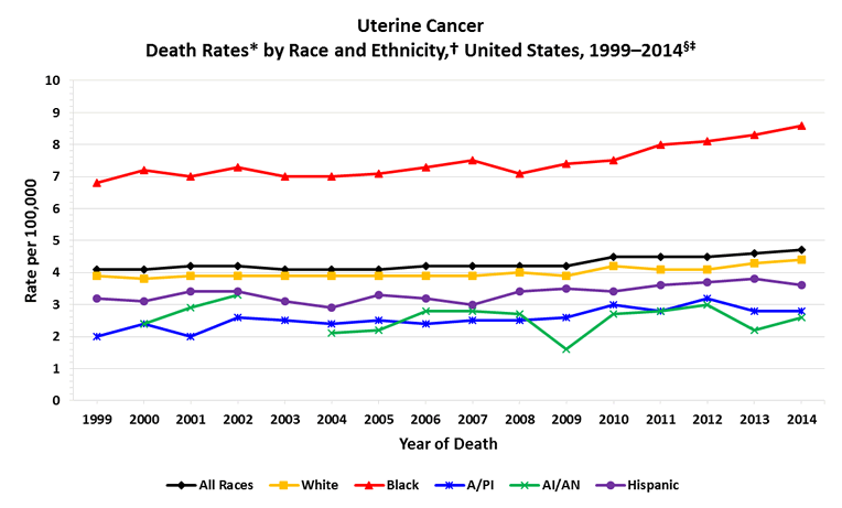 Line chart showing the changes in uterine cancer death rates for women of various races and ethnicities.