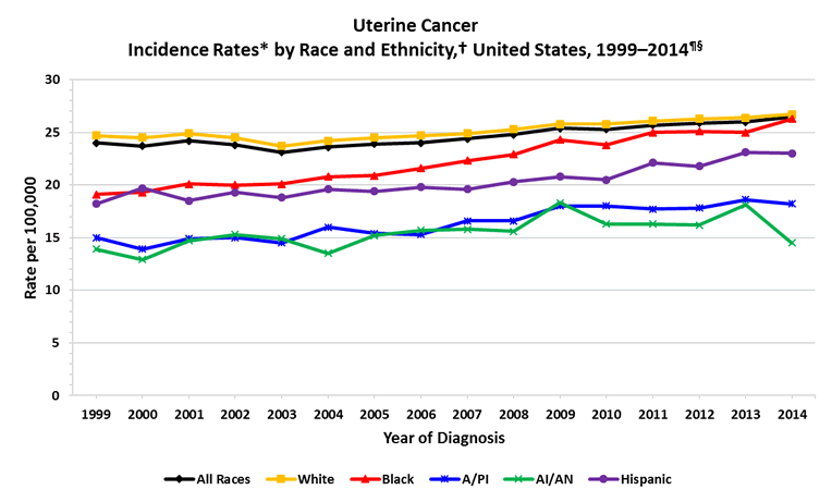 Line chart showing the changes in uterine cancer incidence rates for women of various races and ethnicities.