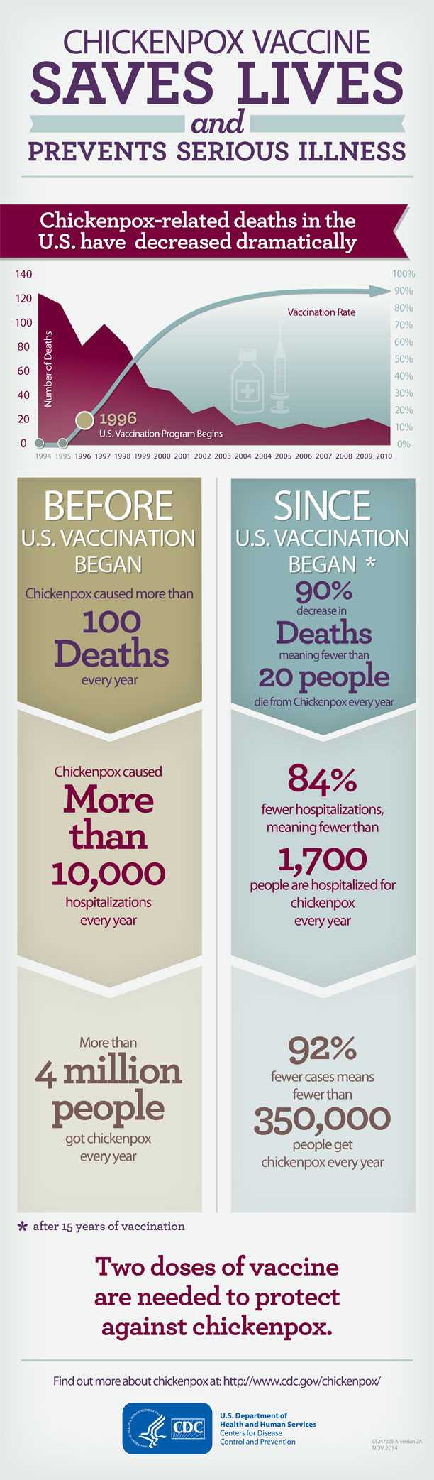 see text equivalent for Chickenpox Vaccine Infographic: Chickenpox Vaccine Saves Lives and Prevents Serious Illness Infographic