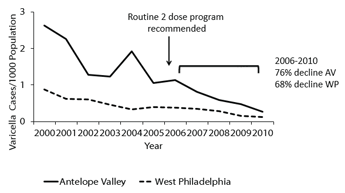 Varicella Cases per 1000 Population in Antelope Valley and West Philadelphia for years 2000 – 2010 as discussed in the Decline in outbreaks section